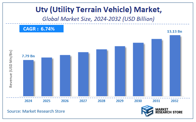Utv (Utility Terrain Vehicle) Market Size