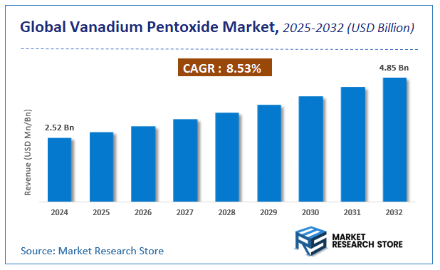 Vanadium Pentoxide Market Size