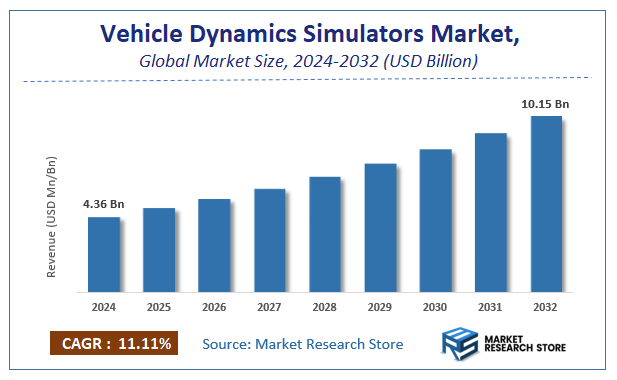 Vehicle Dynamics Simulators Market Size
