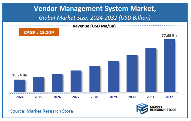Vendor Management System Market Size