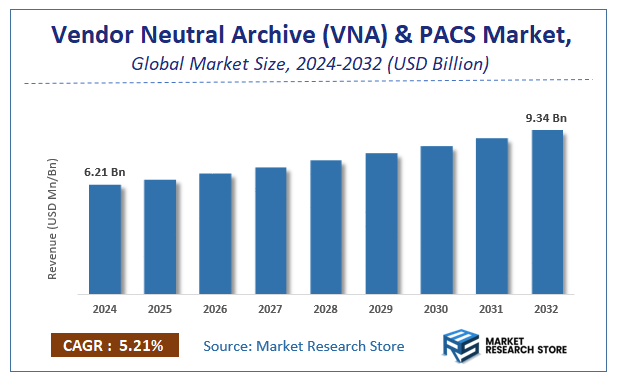 Vendor Neutral Archive (VNA) & PACS Market Size