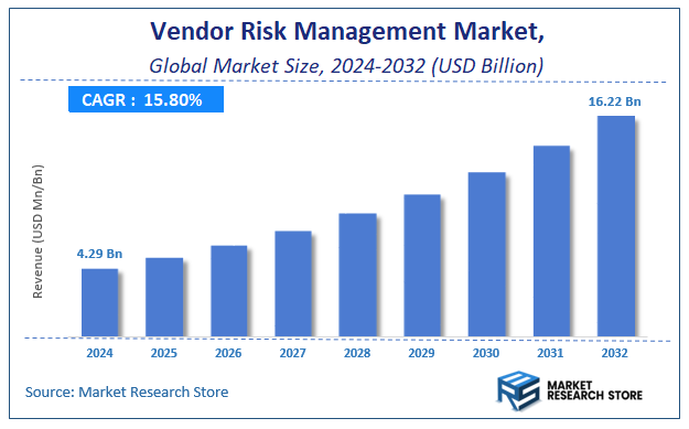 Vendor Risk Management Market Size