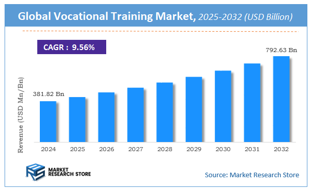 Vocational Training Market Size