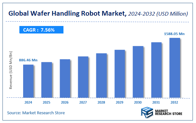Wafer Handling Robot Market Size