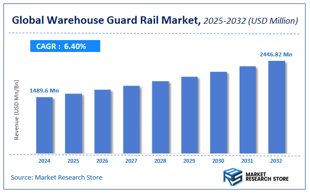 Warehouse Guard Rail Market Size