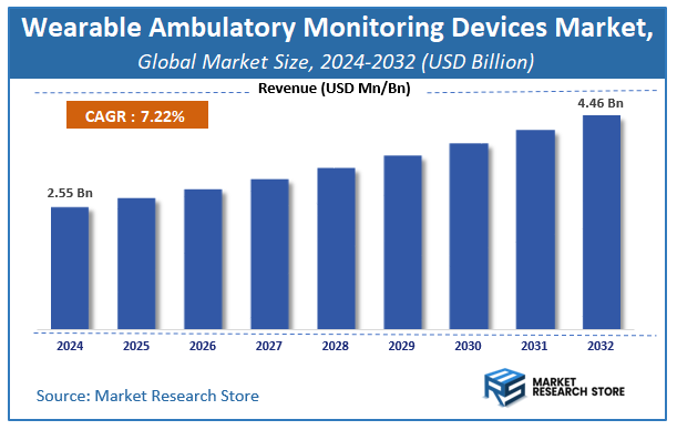 Wearable Ambulatory Monitoring Devices Market Size