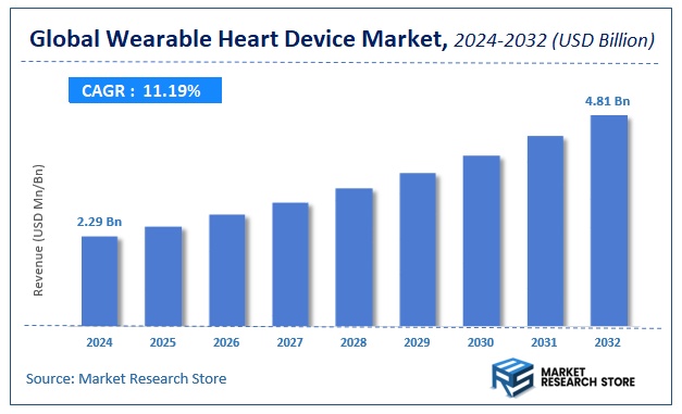 Wearable Heart Device Market Size