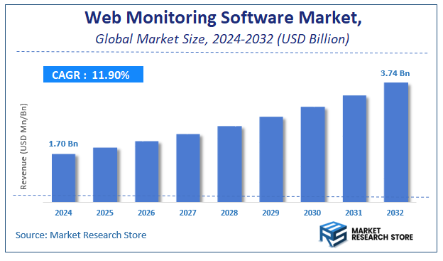 Web Monitoring Software Market Size
