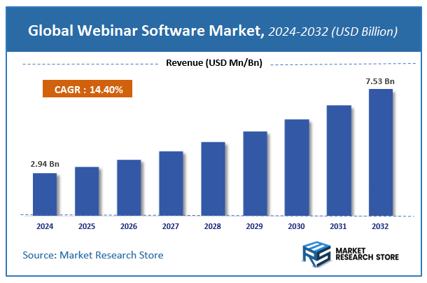 Webinar Software Market Size