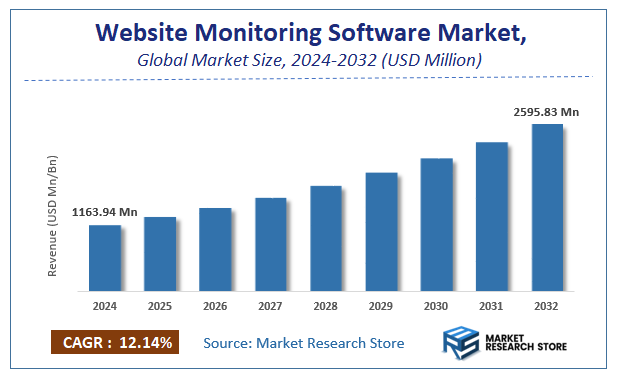 Website Monitoring Software Market Size