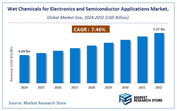 Wet Chemicals for Electronics and Semiconductor Applications Market Size