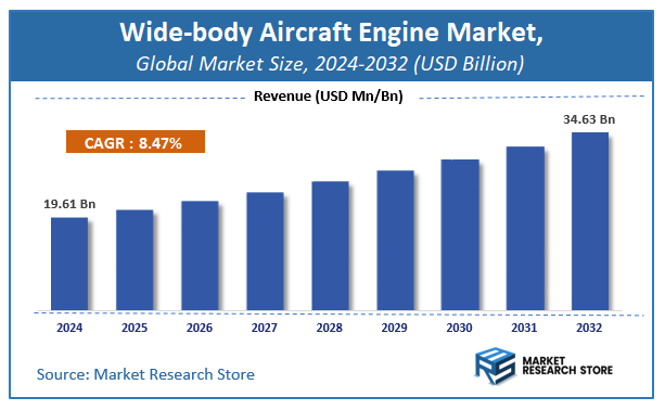 Wide-body Aircraft Engine Market Size