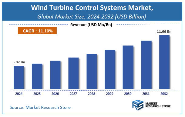 Wind Turbine Control Systems Market Size