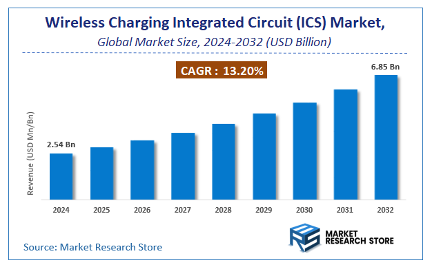 Wireless Charging Integrated Circuit (ICS) Market Size