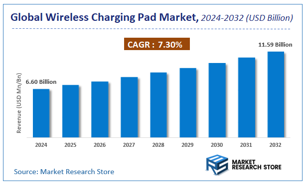 Wireless Charging Pad Market Size