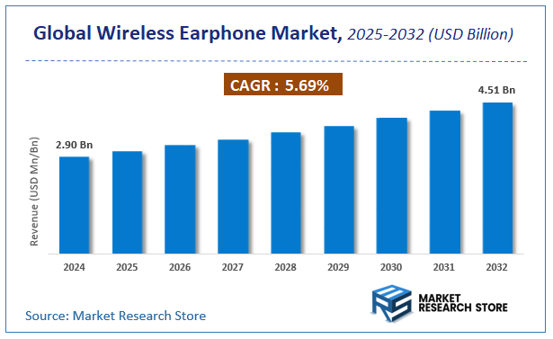 Wireless Earphone Market Size