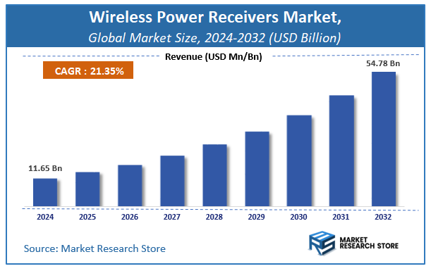 Wireless Power Receivers Market Size