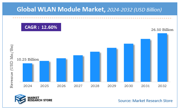 WLAN Module Market Size