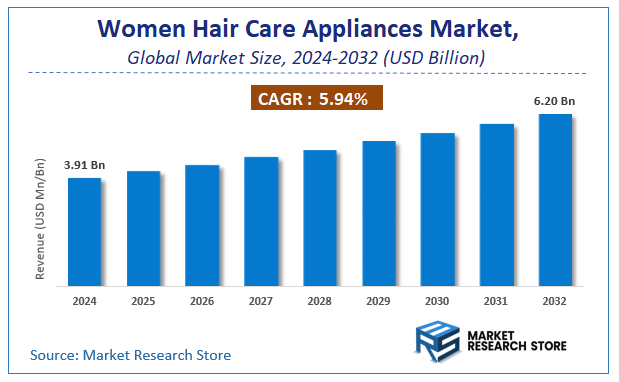 Women Hair Care Appliances Market Size