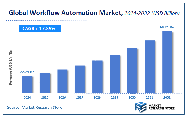 Workflow Automation Market Size
