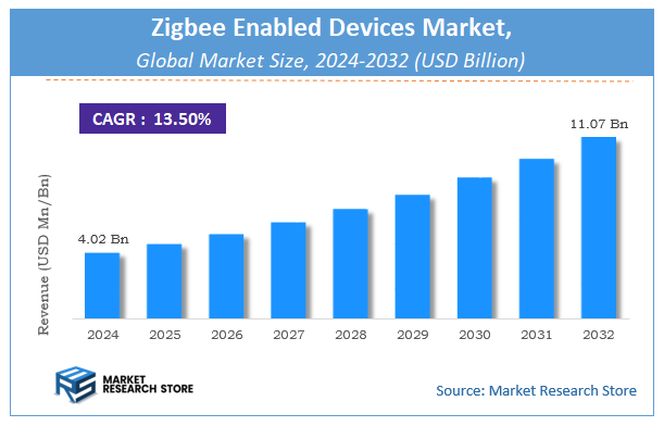 Zigbee Enabled Devices Market Size