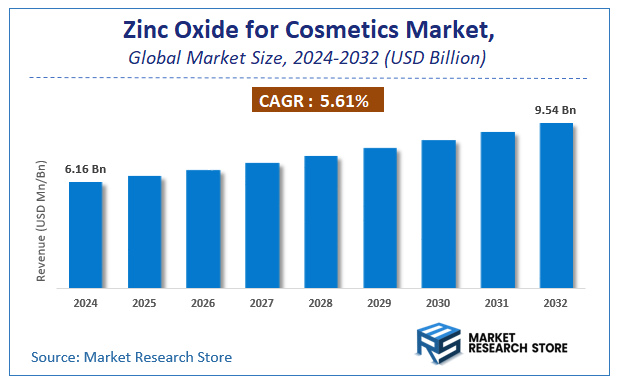 Zinc Oxide for Cosmetics Market Size
